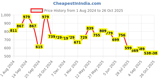 myntra.com AASK Shirt Collar Tiered Crepe Dress With Belt aask Price History Graph from 1 Aug 2024 to 26 Oct 2025