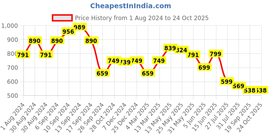 myntra.com AASK Shoulder Straps Crepe Tiered A-Line Dress aask Price History Graph from 1 Aug 2024 to 24 Oct 2025
