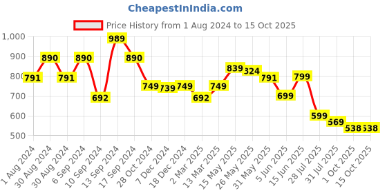 myntra.com AASK Shoulder Straps Crepe Tired A-Line Dress aask Price History Graph from 1 Aug 2024 to 15 Oct 2025
