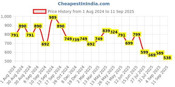 myntra.com AASK Shoulder Straps Tiered Crepe Fit & Flare dress aask Price History Graph from 1 Aug 2024 to 11 Sep 2025