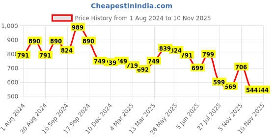 myntra.com AASK Shoulder Straps Tiered Mini Crepe A-Line Dress aask Price History Graph from 1 Aug 2024 to 10 Nov 2025