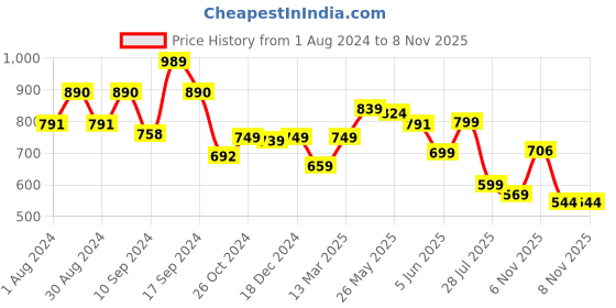 myntra.com AASK Shoulder Straps Tired Crepe A-Line Dress aask Price History Graph from 1 Aug 2024 to 8 Nov 2025