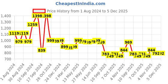 myntra.com AASK Shoulder Straps Velvet Maxi Dress aask Price History Graph from 1 Aug 2024 to 5 Dec 2025