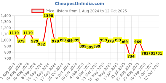 myntra.com AASK Shoulder Straps Velvet Maxi Dress aask Price History Graph from 1 Aug 2024 to 12 Oct 2025