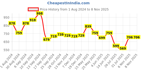 myntra.com AASK Sold Puff Sleeves Smocked Crepe Casual Fit & Flare Midi Dress aask Price History Graph from 1 Aug 2024 to 6 Nov 2025