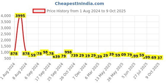 myntra.com AASK Solid Puff Sleeve Smocked Fit & Flare Midi Dress aask Price History Graph from 1 Aug 2024 to 9 Oct 2025