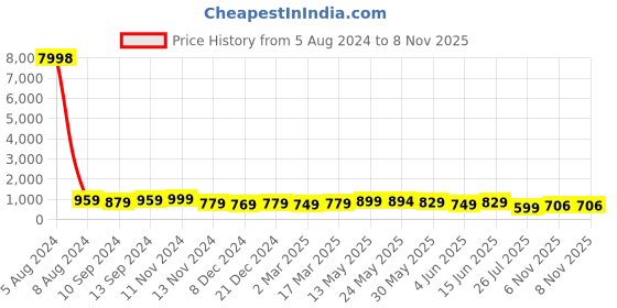 myntra.com AASK Solid Puff Sleeves Drop-Waist Dress aask Price History Graph from 5 Aug 2024 to 7 Nov 2025