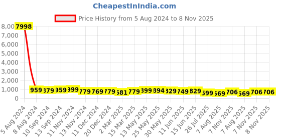 myntra.com AASK Solid Puff Sleeves Gathered Crepe A-Line Dress aask Price History Graph from 5 Aug 2024 to 8 Nov 2025