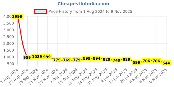 myntra.com AASK Solid Puff Sleeves Gathered Crepe A-Line Dress aask Price History Graph from 1 Aug 2024 to 9 Nov 2025