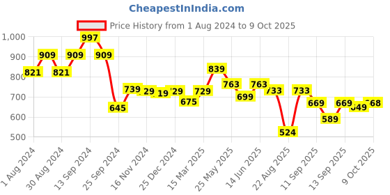 myntra.com AASK Square Neck Dobby Fit & Flare Midi Dress aask Price History Graph from 1 Aug 2024 to 9 Oct 2025