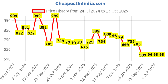 myntra.com AASK Striped Midi Fit and Flare Dresses aask Price History Graph from 24 Jul 2024 to 14 Oct 2025