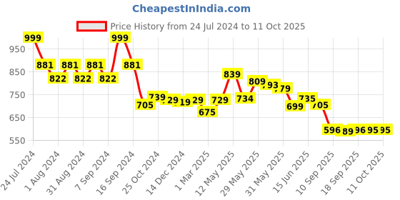 myntra.com AASK Striped Midi Fit and Flare Dresses aask Price History Graph from 24 Jul 2024 to 11 Oct 2025