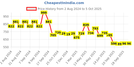 myntra.com AASK Striped Midi Fit and Flare Dresses aask Price History Graph from 2 Aug 2024 to 4 Oct 2025
