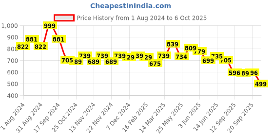 myntra.com AASK Striped Midi Fit and Flare Dresses aask Price History Graph from 1 Aug 2024 to 6 Oct 2025