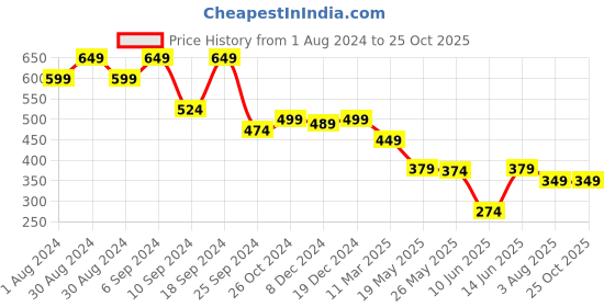 myntra.com AASK Striped Satin Bodycon Dress aask Price History Graph from 1 Aug 2024 to 24 Oct 2025
