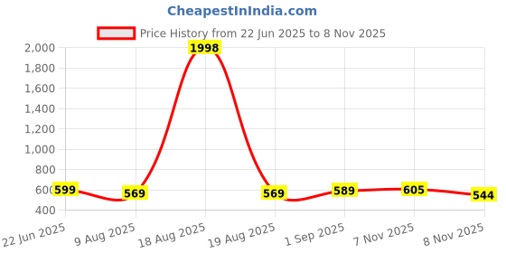 myntra.com AASK Tie and Dye Print Puff Sleeve Crepe Fit & Flare Midi Dress aask Price History Graph from 22 Jun 2025 to 8 Nov 2025