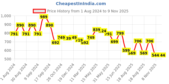 myntra.com AASK Tie-Up Detail Crepe Dress aask Price History Graph from 1 Aug 2024 to 9 Nov 2025