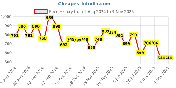 myntra.com AASK Tie-Up Detail Crepe Dress aask Price History Graph from 1 Aug 2024 to 8 Nov 2025