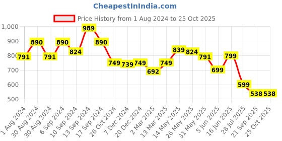 myntra.com AASK Tie-Up Detail Crepe Dress aask Price History Graph from 1 Aug 2024 to 24 Oct 2025