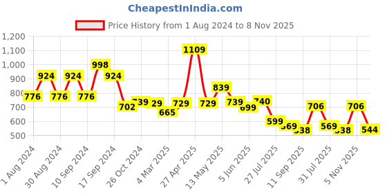 myntra.com AASK Tie-Up Neck Crepe A-Line Dress aask Price History Graph from 1 Aug 2024 to 8 Nov 2025
