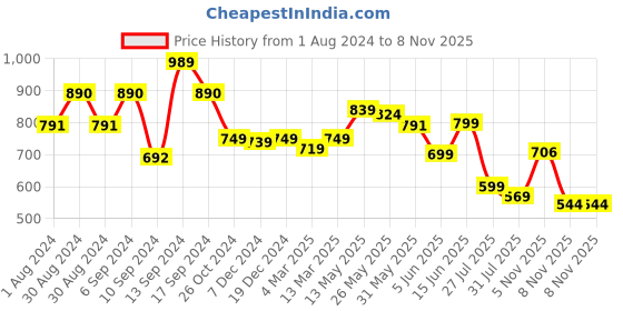 myntra.com AASK Tie-Up Neck Crepe A-Line Dress aask Price History Graph from 1 Aug 2024 to 8 Nov 2025