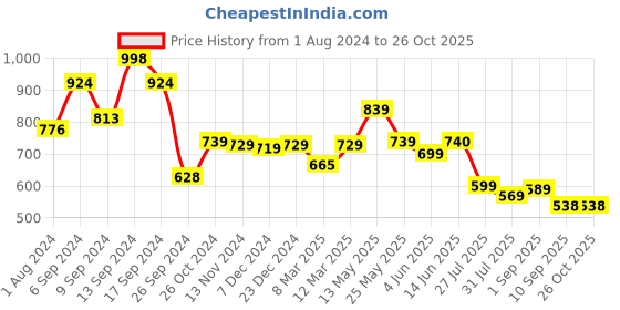 myntra.com AASK Tie-Up Neck Crepe Fit & Flare Dress aask Price History Graph from 1 Aug 2024 to 26 Oct 2025