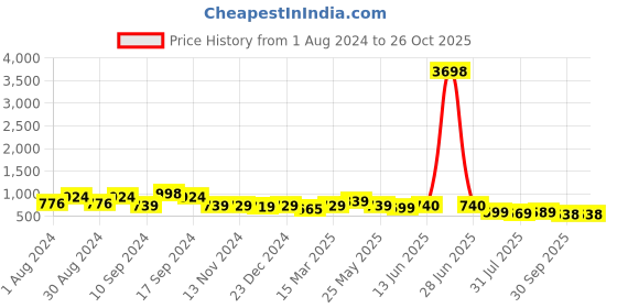 myntra.com AASK Tie-Up Neck Crepe Fit & Flare Midi Dress aask Price History Graph from 1 Aug 2024 to 26 Oct 2025