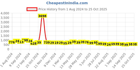 myntra.com AASK Tie-Up Neck Puff Sleeve Crepe A-Line Midi Dress aask Price History Graph from 1 Aug 2024 to 24 Oct 2025