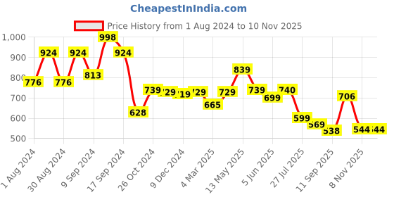myntra.com AASK Tie-Up Neck Puff Sleeve Crepe Fit & Flare Midi Dress aask Price History Graph from 1 Aug 2024 to 7 Nov 2025