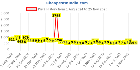myntra.com AASK Tiered Crepe Dress With Belt aask Price History Graph from 1 Aug 2024 to 25 Nov 2025