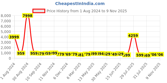 myntra.com AASK Tiered Dress A-line aask Price History Graph from 1 Aug 2024 to 8 Nov 2025