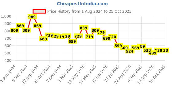 myntra.com AASK Tiered Fit and Flare Midi Dress aask Price History Graph from 1 Aug 2024 to 25 Oct 2025