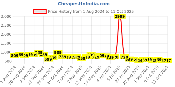 myntra.com AASK Tiered Fit and Flare Midi Dress aask Price History Graph from 1 Aug 2024 to 11 Oct 2025