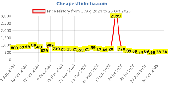 myntra.com AASK Tiered Fit and Flare Midi Dress aask Price History Graph from 1 Aug 2024 to 25 Oct 2025