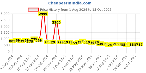 myntra.com AASK Tiered Fit and Flare Midi Dress aask Price History Graph from 1 Aug 2024 to 15 Oct 2025