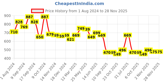 myntra.com AASK V-Neck Self Design Peplum Top aask Price History Graph from 1 Aug 2024 to 28 Nov 2025