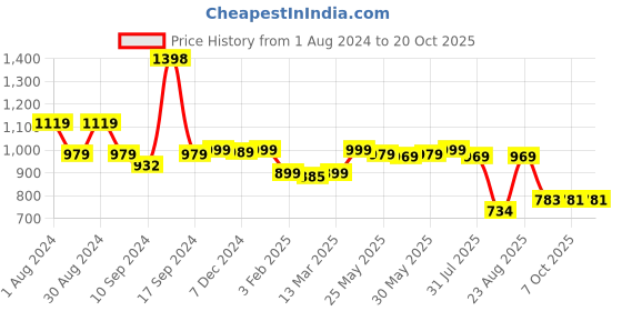 myntra.com AASK V-Neck Velvet Maxi Dress aask Price History Graph from 1 Aug 2024 to 20 Oct 2025