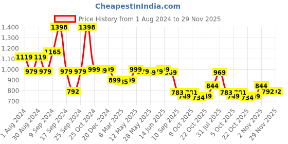 myntra.com AASK Velvet A-Line Midi Dress aask Price History Graph from 1 Aug 2024 to 29 Nov 2025