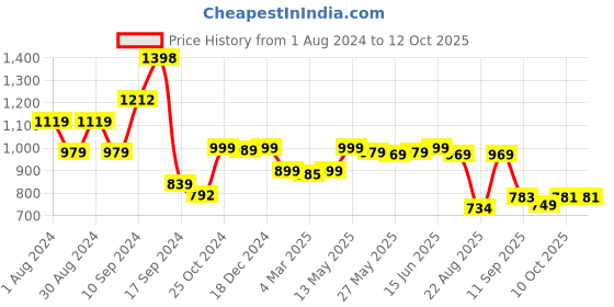 myntra.com AASK Velvet A-Line Midi Dress aask Price History Graph from 1 Aug 2024 to 11 Oct 2025