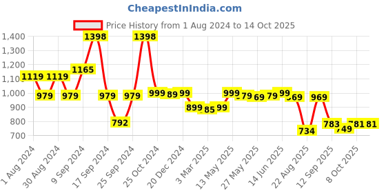 myntra.com AASK Velvet A-Line Midi Dress aask Price History Graph from 1 Aug 2024 to 14 Oct 2025