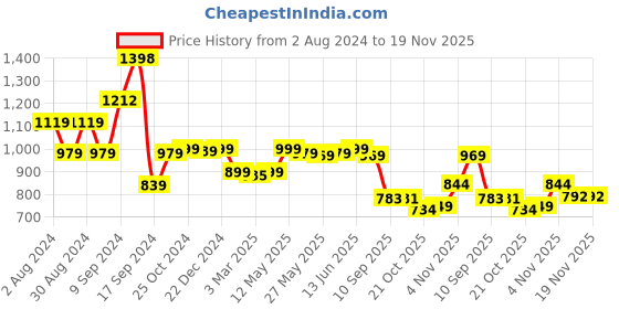 myntra.com AASK Velvet Fit & Flare Dress aask Price History Graph from 2 Aug 2024 to 18 Nov 2025