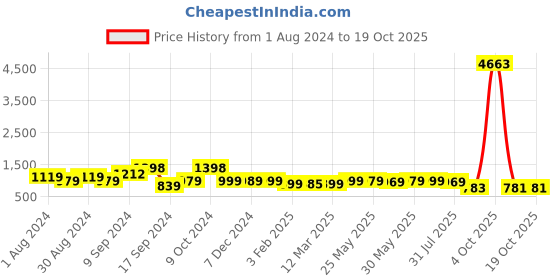 myntra.com AASK Velvet Fit & Flare Midi Dress aask Price History Graph from 1 Aug 2024 to 19 Oct 2025