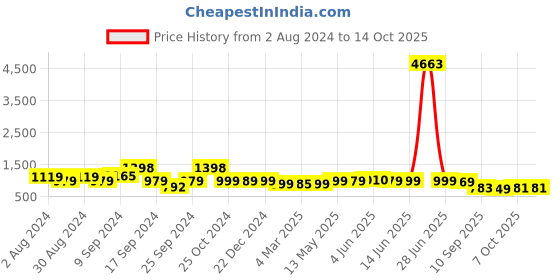 myntra.com AASK Velvet Fit & Flare Midi Dress aask Price History Graph from 2 Aug 2024 to 14 Oct 2025