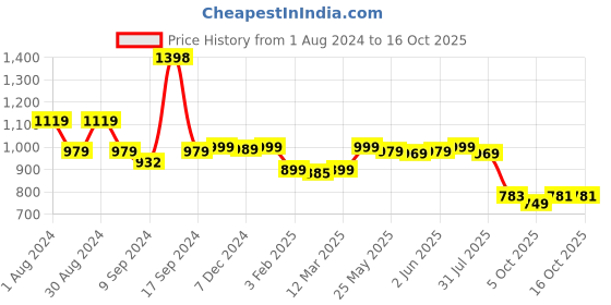 myntra.com AASK Velvet Fit & Flare Midi Dress aask Price History Graph from 1 Aug 2024 to 15 Oct 2025