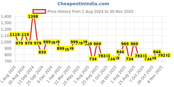 myntra.com AASK Velvet Fit & Flare Midi Dress aask Price History Graph from 1 Aug 2024 to 29 Nov 2025