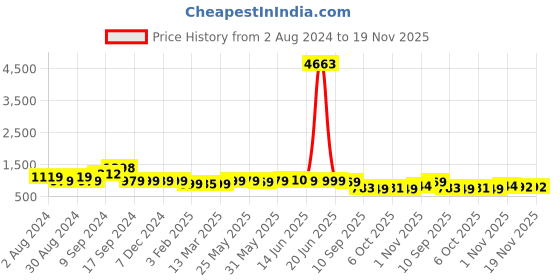 myntra.com AASK Velvet Fit & Flare Midi Dress aask Price History Graph from 2 Aug 2024 to 19 Nov 2025