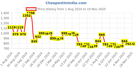 myntra.com AASK Velvet Fit & Flare Midi Dress aask Price History Graph from 1 Aug 2024 to 19 Nov 2025