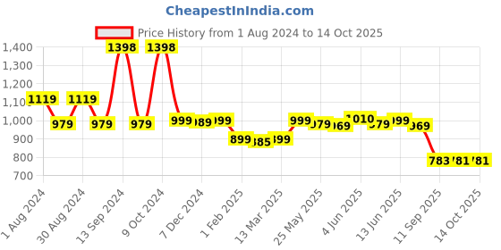 myntra.com AASK Velvet Fit & Flare Midi Dress aask Price History Graph from 1 Aug 2024 to 14 Oct 2025