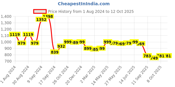 myntra.com AASK Velvet Maxi Dress aask Price History Graph from 1 Aug 2024 to 11 Oct 2025