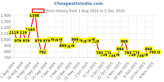 myntra.com AASK Velvet Midi Dress aask Price History Graph from 1 Aug 2024 to 5 Dec 2025